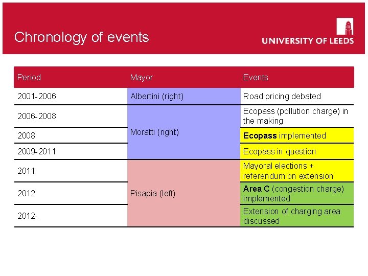 School of something Chronology FACULTY OF OTHER of events Period Mayor Events 2001 -2006