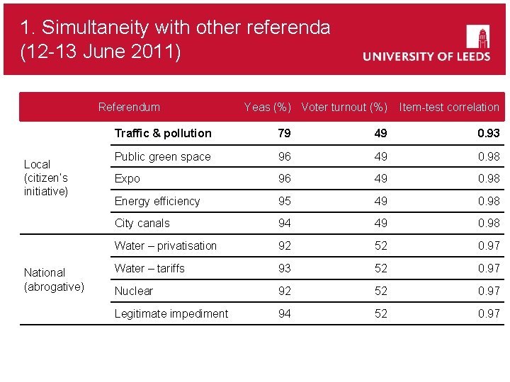 1. Simultaneity with other referenda School of something (12 -13 FACULTY OF June OTHER