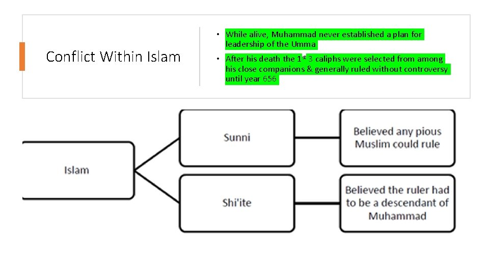 Conflict Within Islam • While alive, Muhammad never established a plan for leadership of