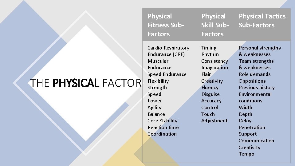 THE PHYSICAL FACTOR Physical Fitness Sub. Factors Physical Skill Sub. Factors Physical Tactics Sub-Factors