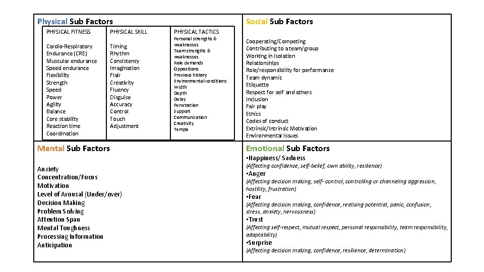 Physical Sub Factors PHYSICAL FITNESS PHYSICAL SKILL Cardio-Respiratory Endurance (CRE) Muscular endurance Speed endurance