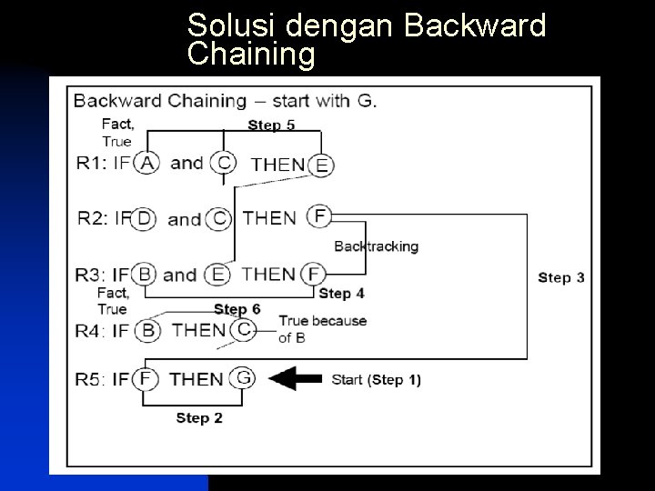 Solusi dengan Backward Chaining 