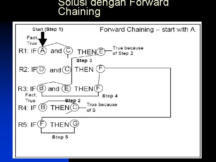 Solusi dengan Forward Chaining 