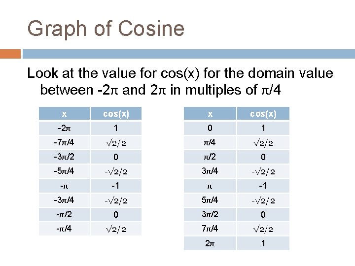 Graph of Cosine Look at the value for cos(x) for the domain value between