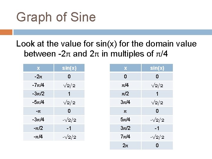 Graph of Sine Look at the value for sin(x) for the domain value between