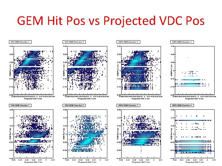 GEM Hit Pos vs Projected VDC Pos 