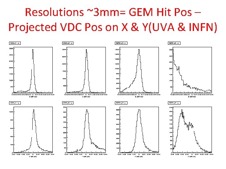 Resolutions ~3 mm= GEM Hit Pos – Projected VDC Pos on X & Y(UVA