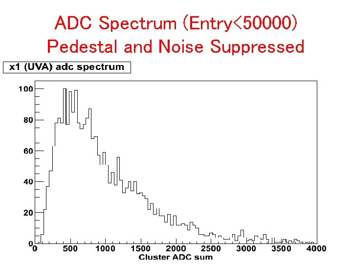 ADC Spectrum (Entry<50000) Pedestal and Noise Suppressed 