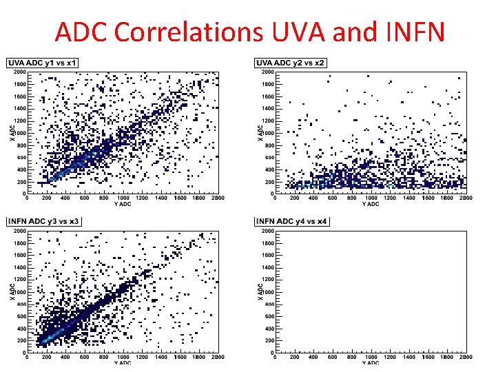 ADC Correlations UVA and INFN 
