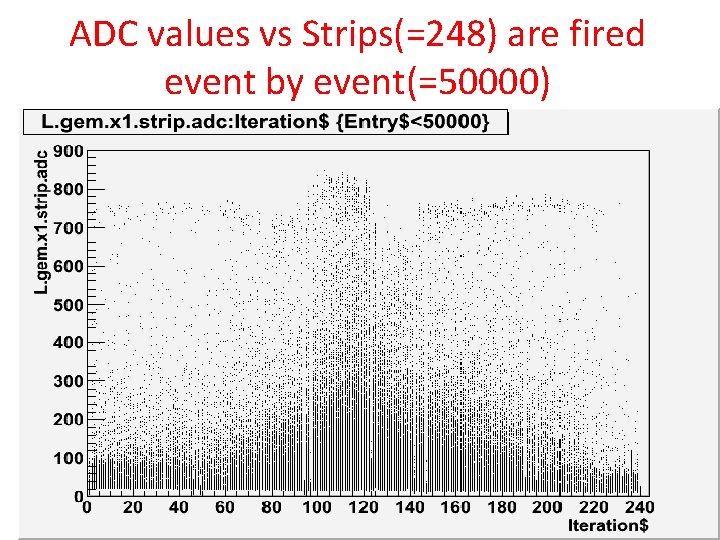 ADC values vs Strips(=248) are fired event by event(=50000) 