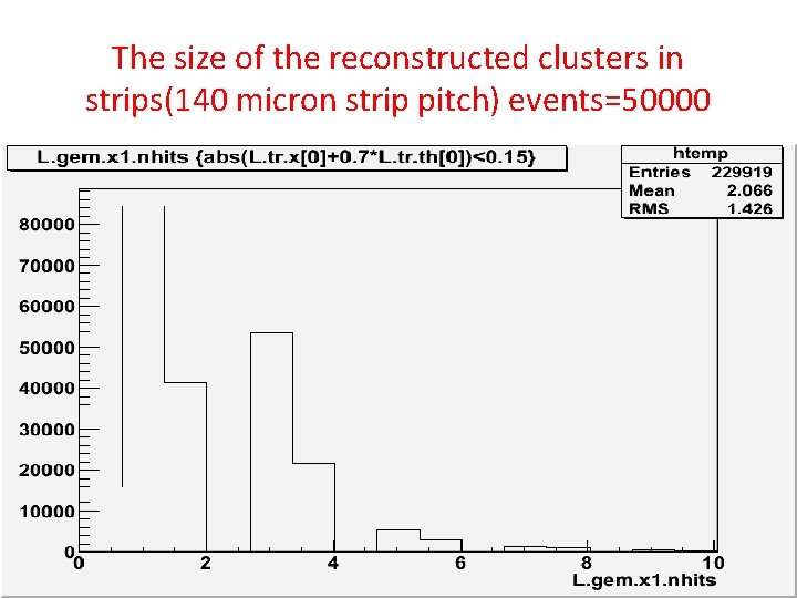 The size of the reconstructed clusters in strips(140 micron strip pitch) events=50000 