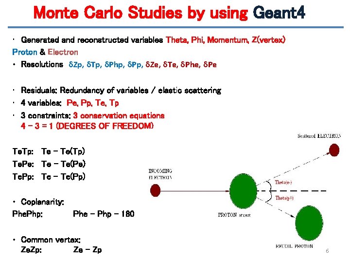 Monte Carlo Studies by using Geant 4 • Generated and reconstructed variables Theta, Phi,