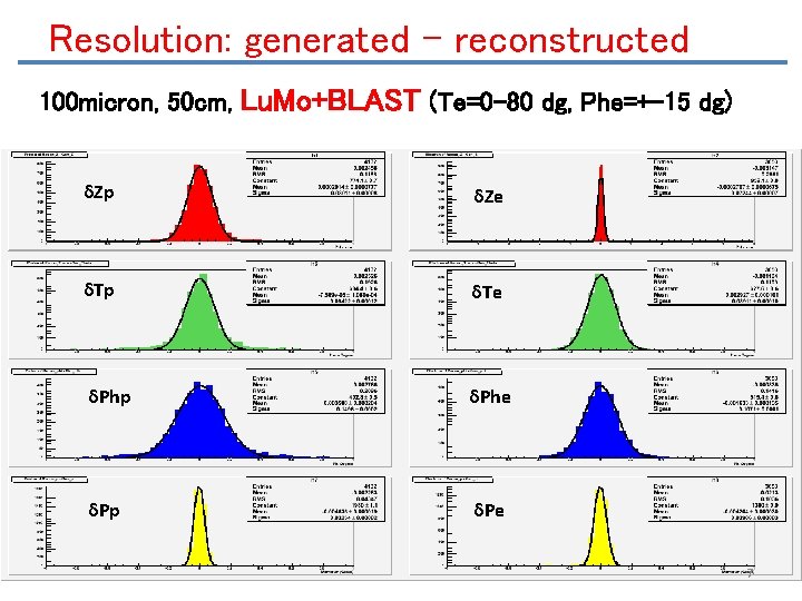 Resolution: generated - reconstructed 100 micron, 50 cm, Lu. Mo+BLAST (Te=0 -80 dg, Phe=+-15