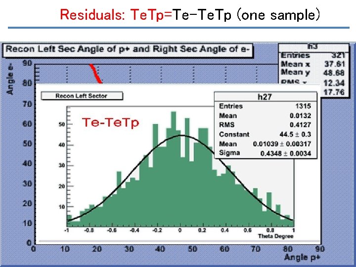 Residuals: Te. Tp=Te-Te. Tp (one sample) 9 