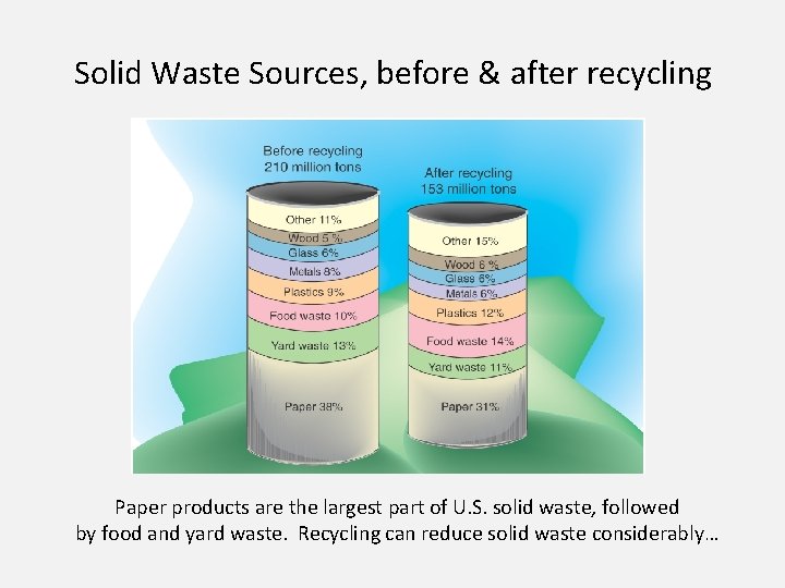 Solid Waste Sources, before & after recycling Paper products are the largest part of