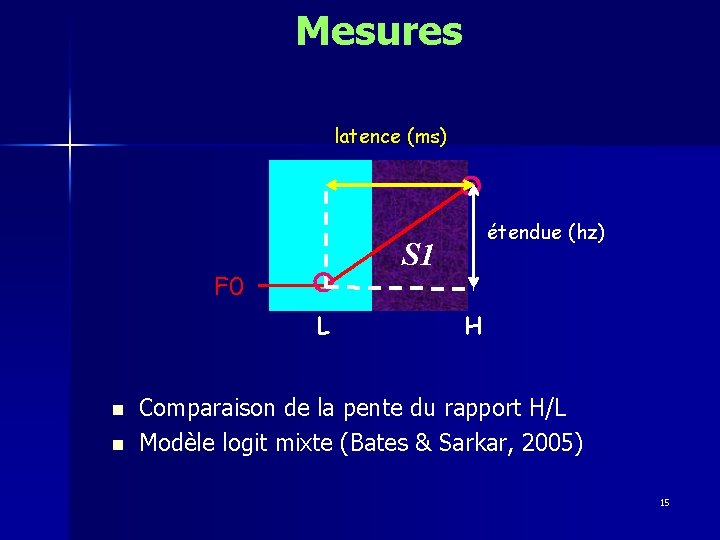 Mesures latence (ms) S 1 F 0 L n n étendue (hz) H Comparaison