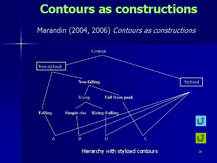 Contours as constructions Marandin (2004, 2006) Contours as constructions Hierarchy with stylized contours 28