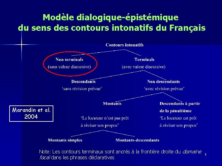 Modèle dialogique-épistémique du sens des contours intonatifs du Français Marandin et al. 2004 Note: