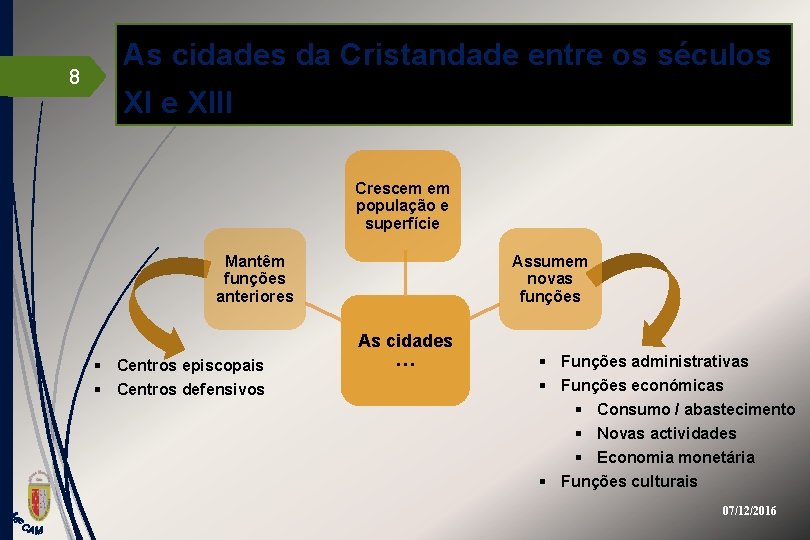 8 As cidades da Cristandade entre os séculos XI e XIII Crescem em população