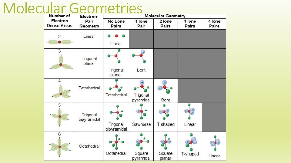 Molecular Geometries 