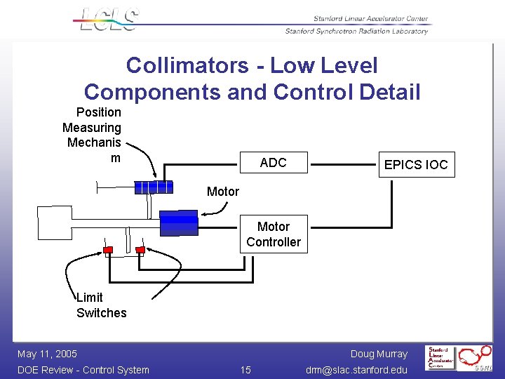 Collimators - Low Level Components and Control Detail Position Measuring Mechanis m ADC EPICS