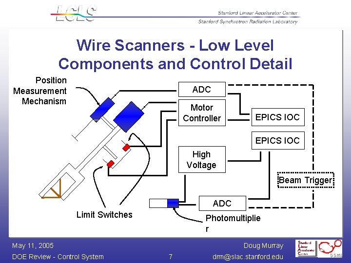Wire Scanners - Low Level Components and Control Detail Position Measurement Mechanism ADC Motor
