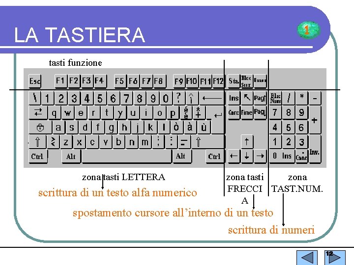 LA TASTIERA 1 tasti funzione zona tasti LETTERA scrittura di un testo alfa numerico