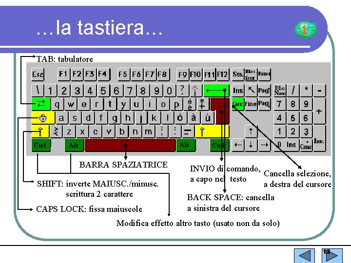 …la tastiera… 1 TAB: tabulatore BARRA SPAZIATRICE SHIFT: inverte MAIUSC. /minusc. scrittura 2 carattere