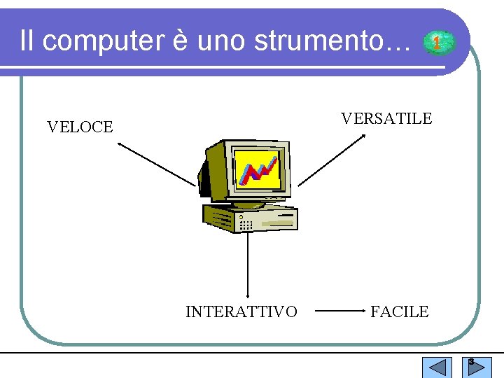 Il computer è uno strumento… 1 VERSATILE VELOCE INTERATTIVO FACILE 3 