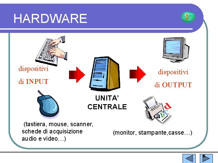 1 HARDWARE dispositivi di INPUT di OUTPUT UNITA’ CENTRALE (tastiera, mouse, scanner, schede di