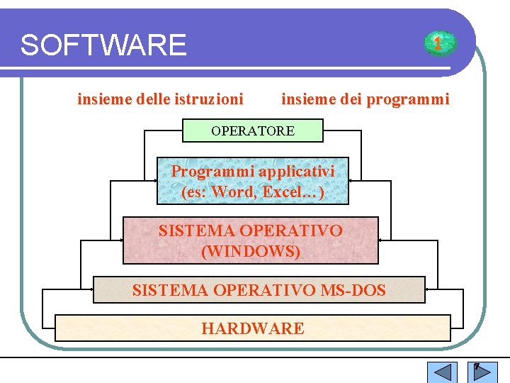 SOFTWARE 1 insieme delle istruzioni insieme dei programmi OPERATORE Programmi applicativi (es: Word, Excel…)