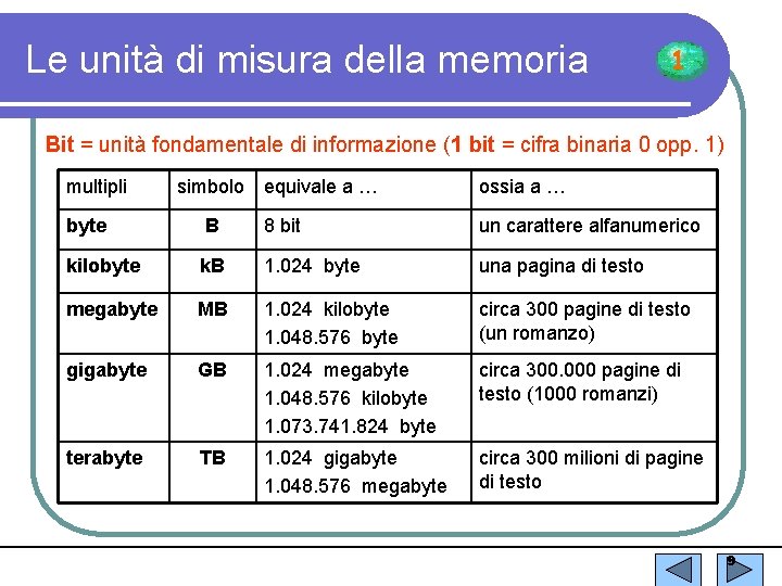 Le unità di misura della memoria 1 Bit = unità fondamentale di informazione (1
