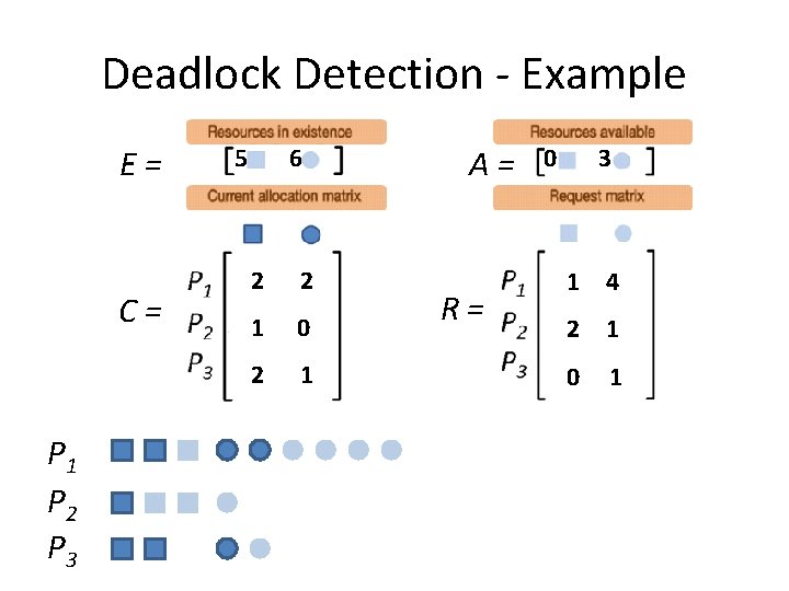 Deadlock Detection - Example E= C= P 1 P 2 P 3 5 6