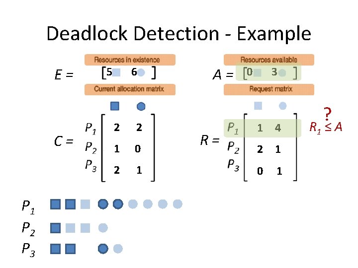 Deadlock Detection - Example E= C= P 1 P 2 P 3 5 6