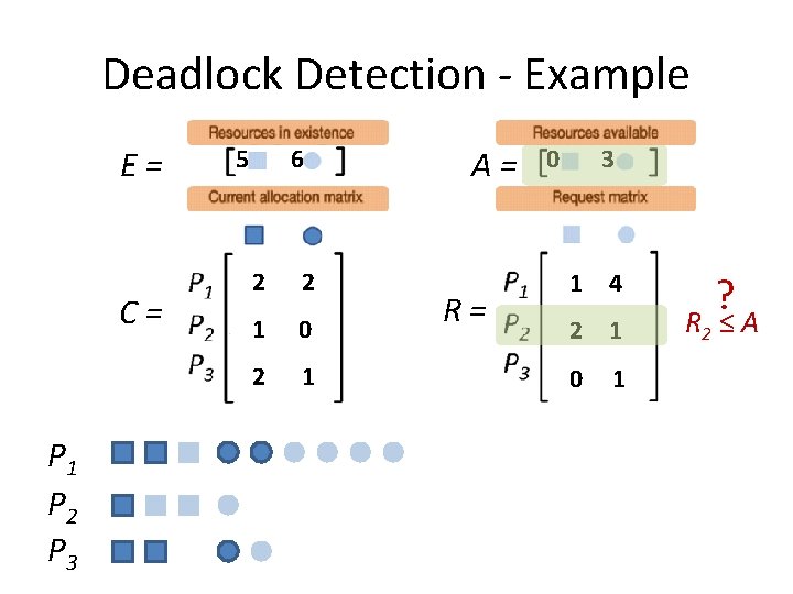 Deadlock Detection - Example E= C= P 1 P 2 P 3 5 6