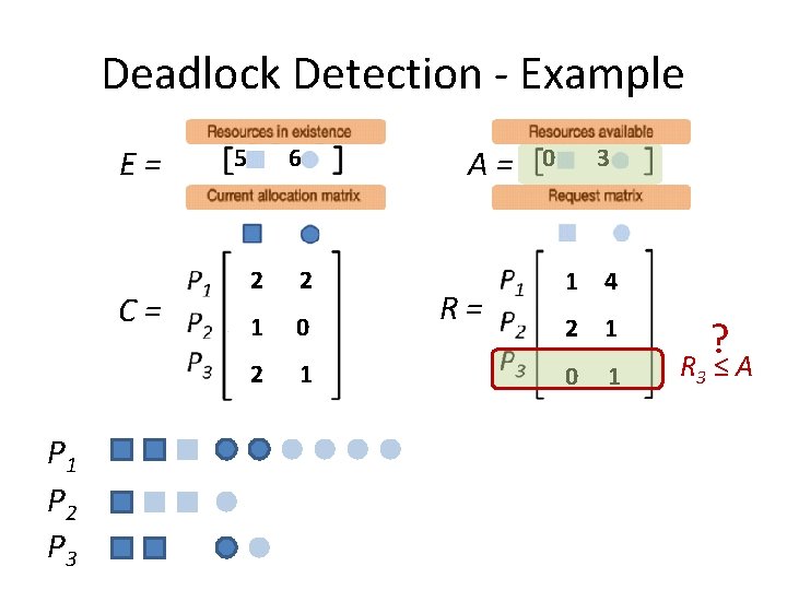 Deadlock Detection - Example E= C= P 1 P 2 P 3 5 6