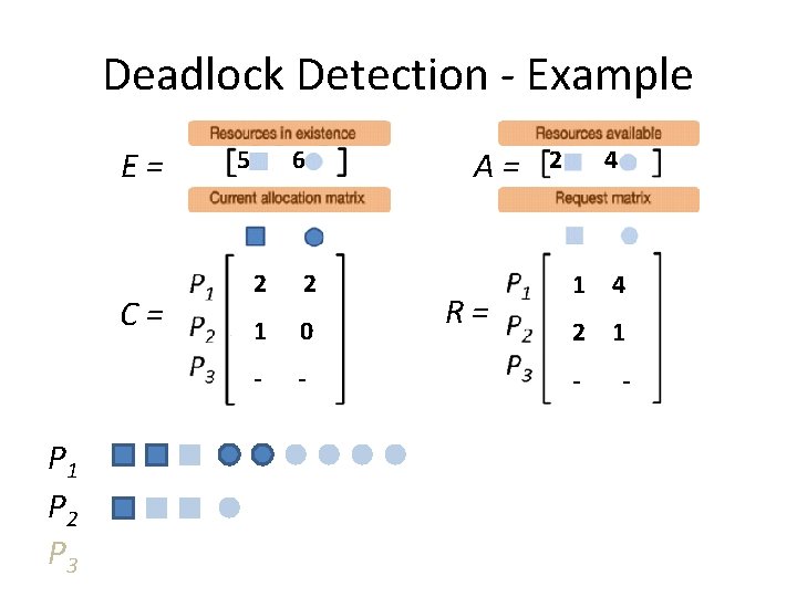 Deadlock Detection - Example E= C= P 1 P 2 P 3 5 6