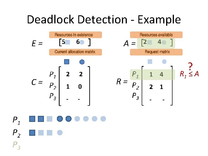 Deadlock Detection - Example E= C= P 1 P 2 P 3 5 6