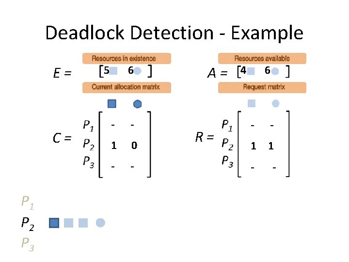 Deadlock Detection - Example E= C= P 1 P 2 P 3 5 6