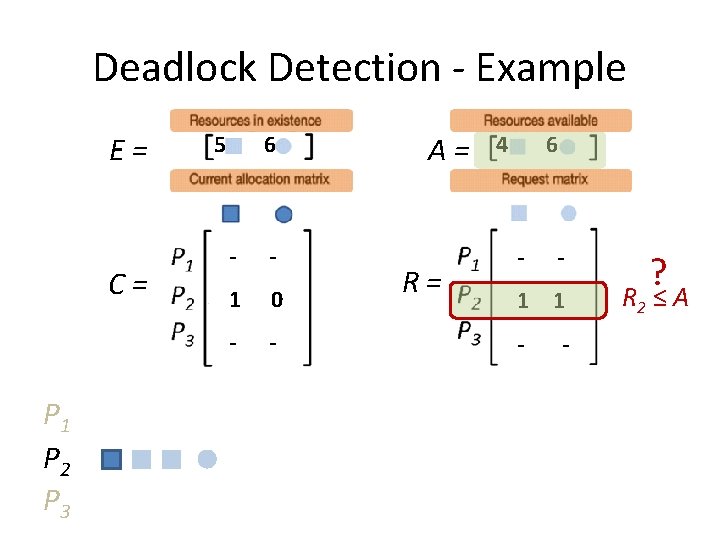 Deadlock Detection - Example E= C= P 1 P 2 P 3 5 6