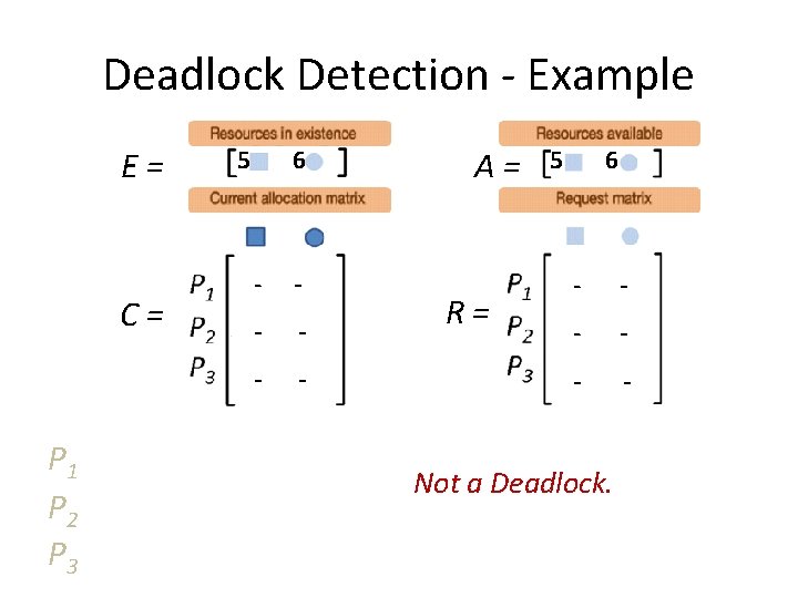 Deadlock Detection - Example E= C= P 1 P 2 P 3 5 6