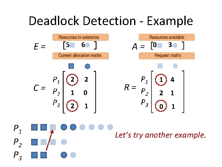 Deadlock Detection - Example E= C= P 1 P 2 P 3 5 6