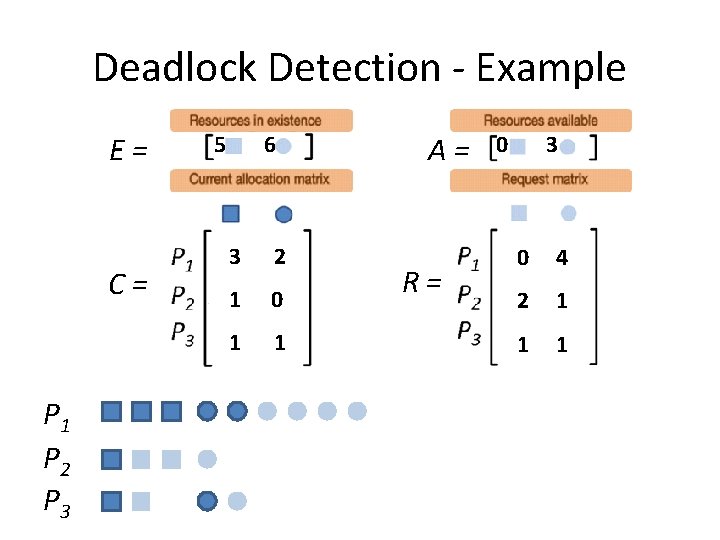 Deadlock Detection - Example E= C= P 1 P 2 P 3 5 6