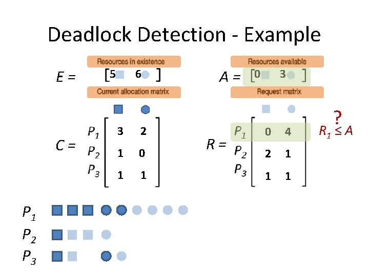 Deadlock Detection - Example E= C= P 1 P 2 P 3 5 6