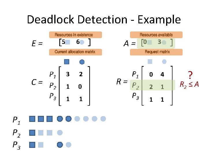 Deadlock Detection - Example E= C= P 1 P 2 P 3 5 6