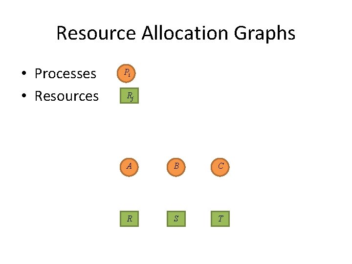 Resource Allocation Graphs • Processes • Resources Pi Rj A B C R S