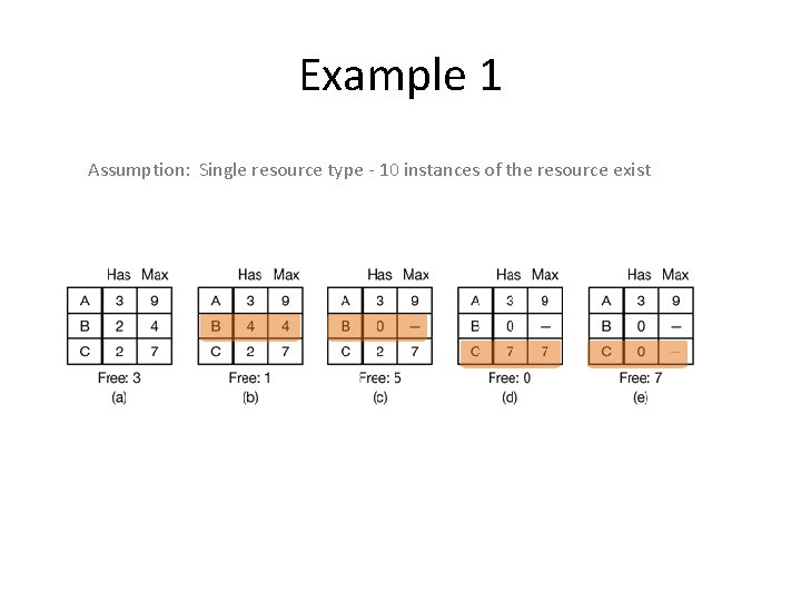 Example 1 Assumption: Single resource type - 10 instances of the resource exist 