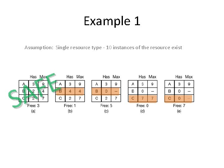 Example 1 Assumption: Single resource type - 10 instances of the resource exist E