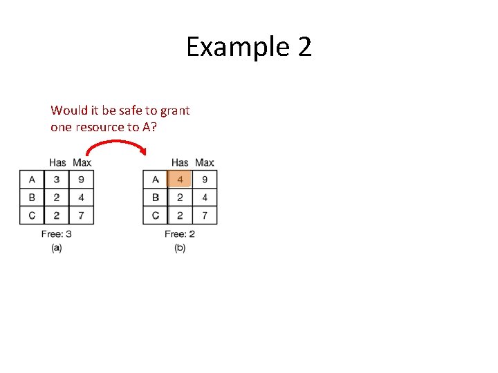 Example 2 Would it be safe to grant one resource to A? 
