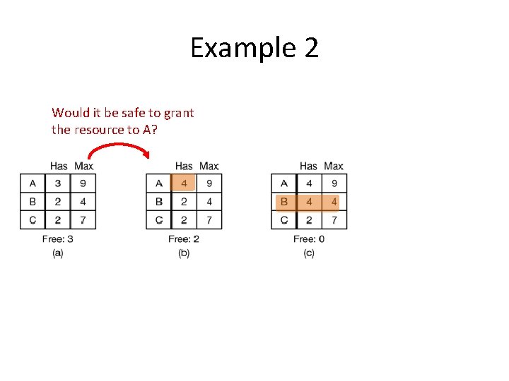 Example 2 Would it be safe to grant the resource to A? 
